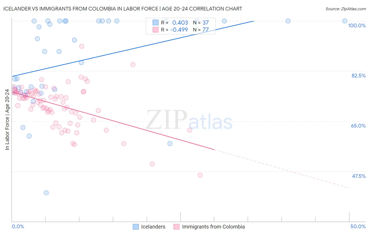 Icelander vs Immigrants from Colombia In Labor Force | Age 20-24