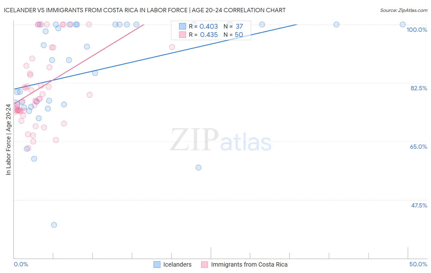 Icelander vs Immigrants from Costa Rica In Labor Force | Age 20-24