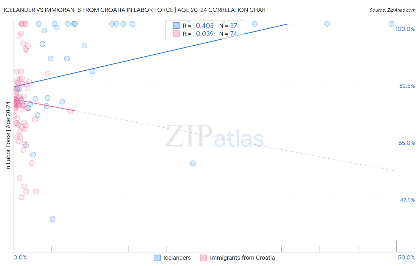 Icelander vs Immigrants from Croatia In Labor Force | Age 20-24