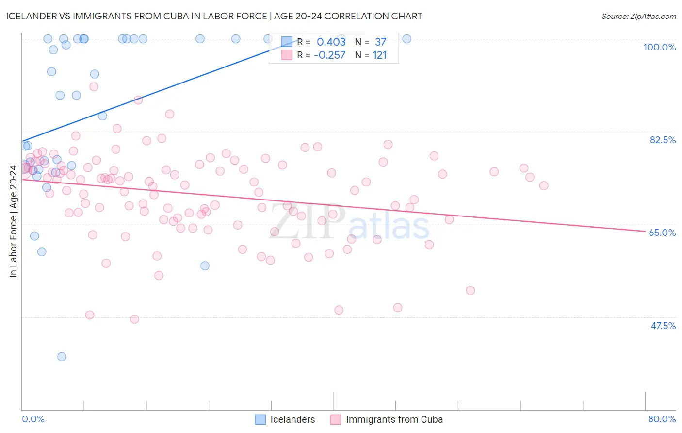 Icelander vs Immigrants from Cuba In Labor Force | Age 20-24