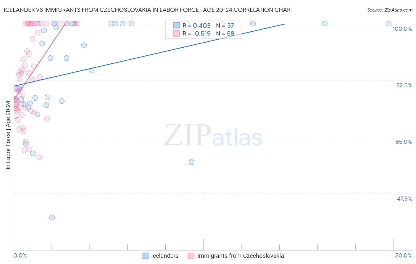 Icelander vs Immigrants from Czechoslovakia In Labor Force | Age 20-24