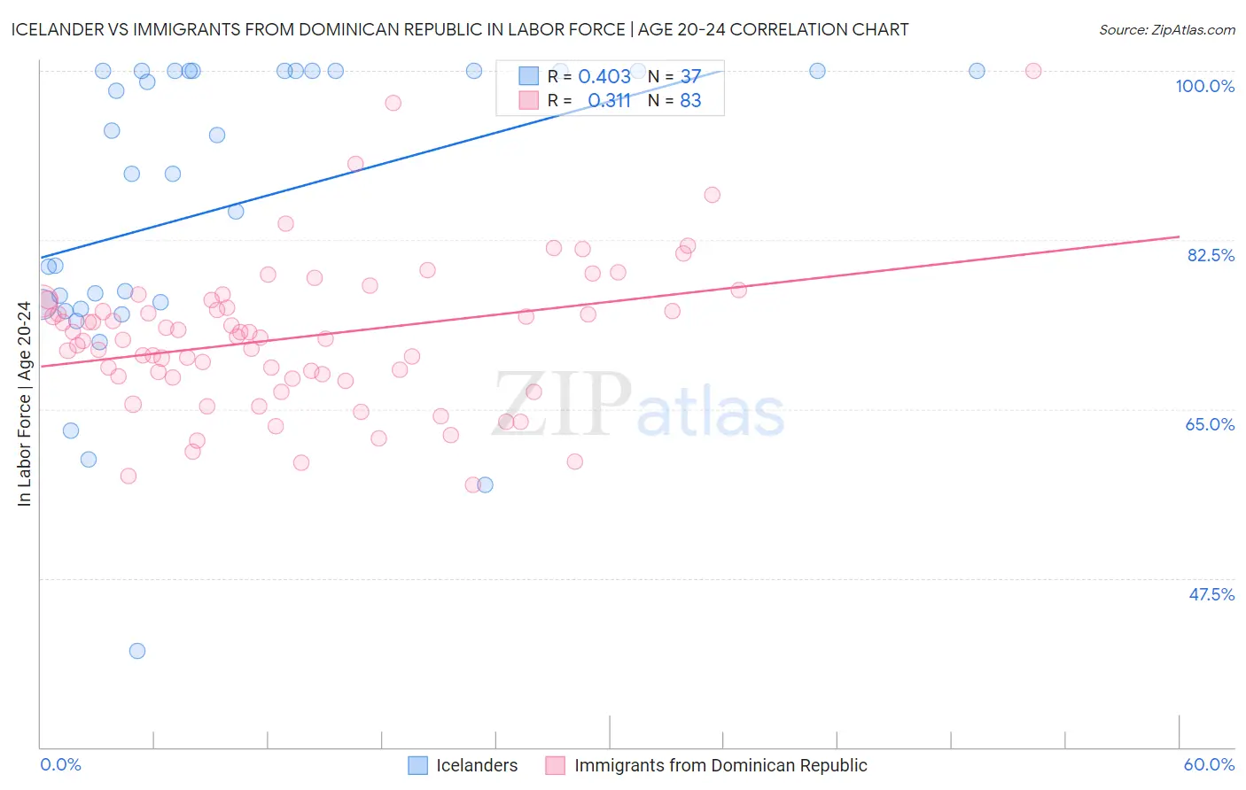 Icelander vs Immigrants from Dominican Republic In Labor Force | Age 20-24