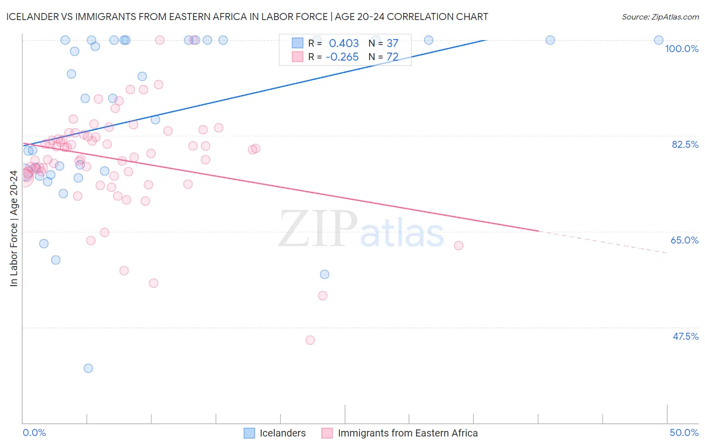 Icelander vs Immigrants from Eastern Africa In Labor Force | Age 20-24