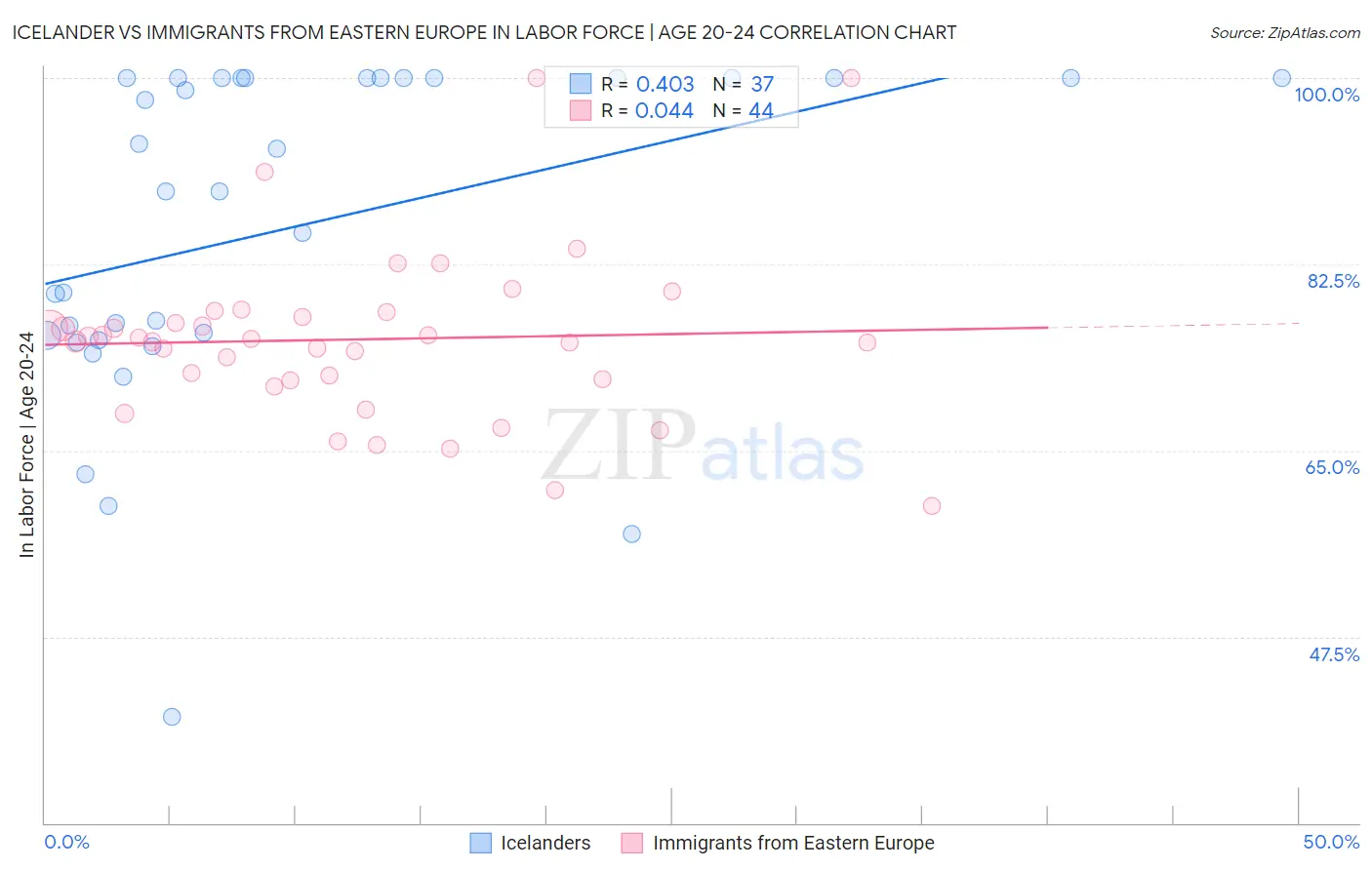 Icelander vs Immigrants from Eastern Europe In Labor Force | Age 20-24