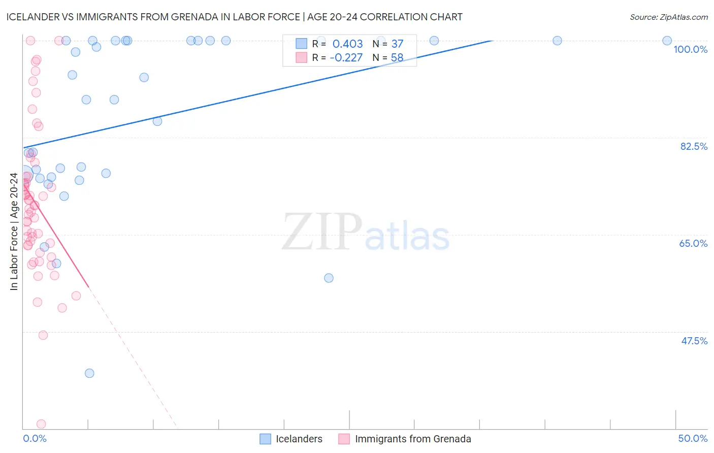 Icelander vs Immigrants from Grenada In Labor Force | Age 20-24