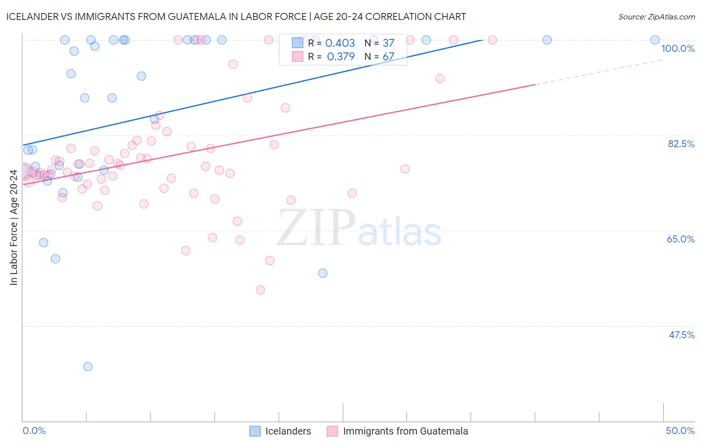 Icelander vs Immigrants from Guatemala In Labor Force | Age 20-24