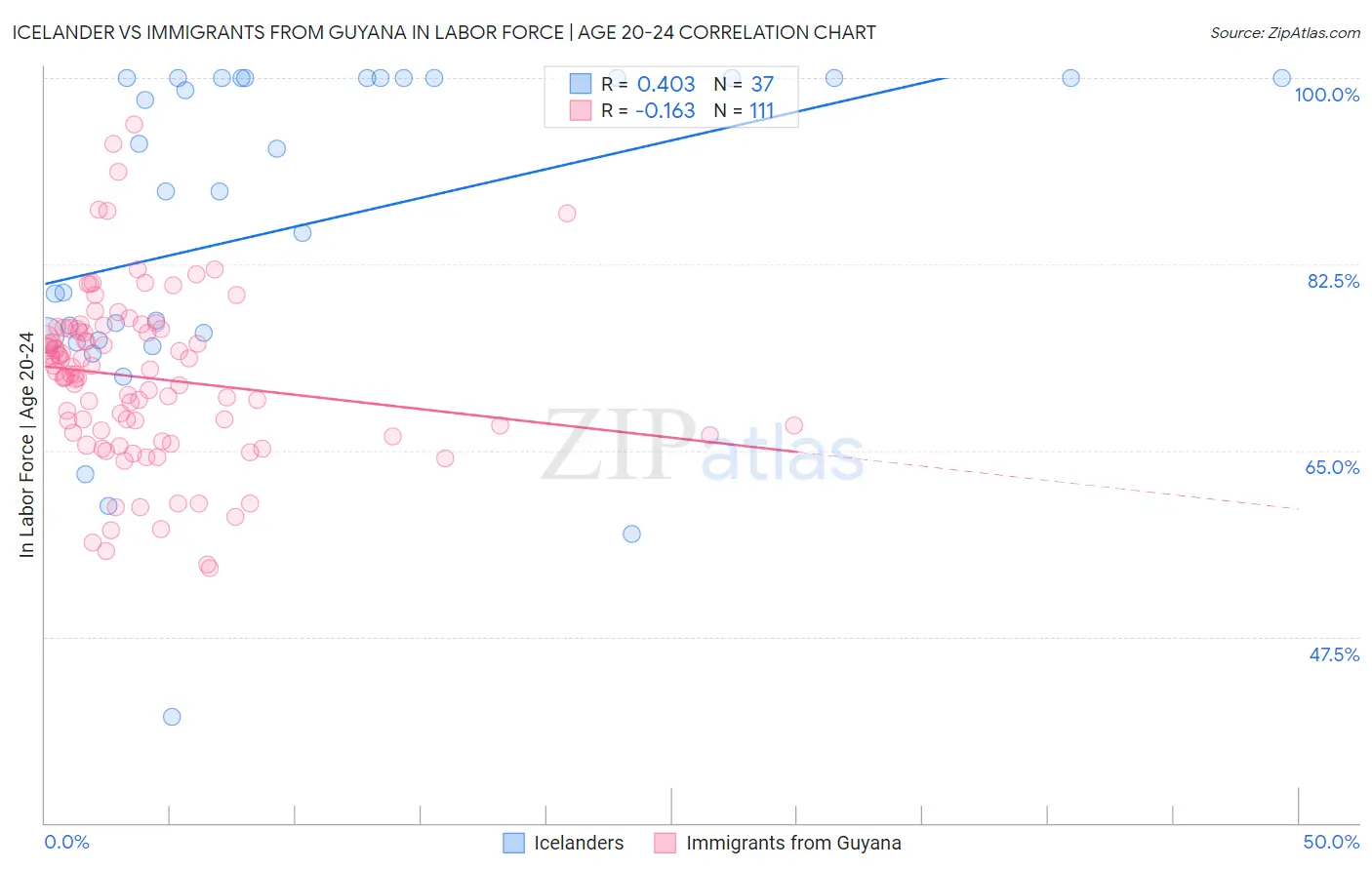 Icelander vs Immigrants from Guyana In Labor Force | Age 20-24