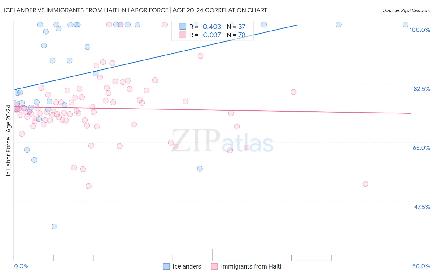 Icelander vs Immigrants from Haiti In Labor Force | Age 20-24