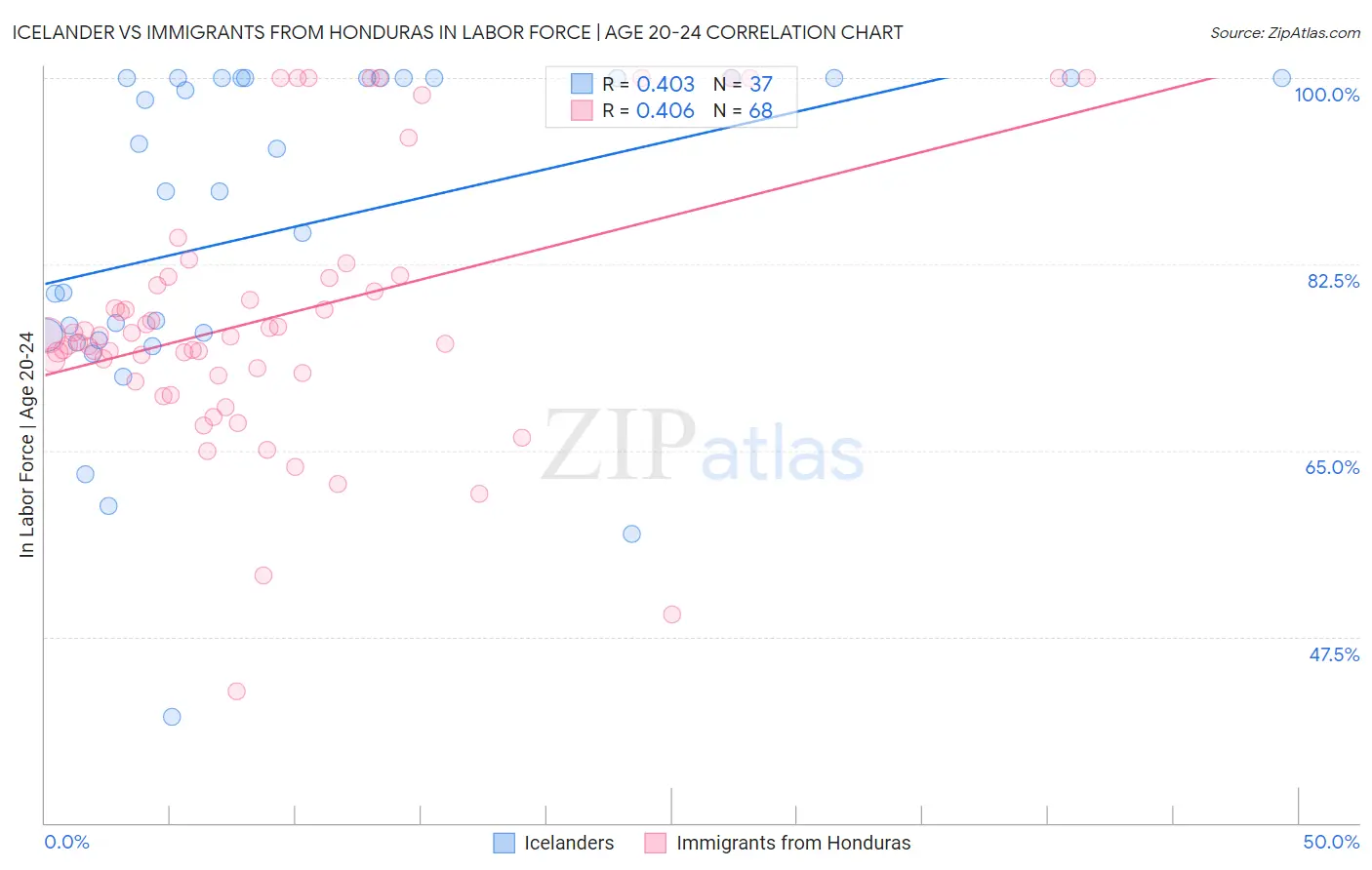 Icelander vs Immigrants from Honduras In Labor Force | Age 20-24