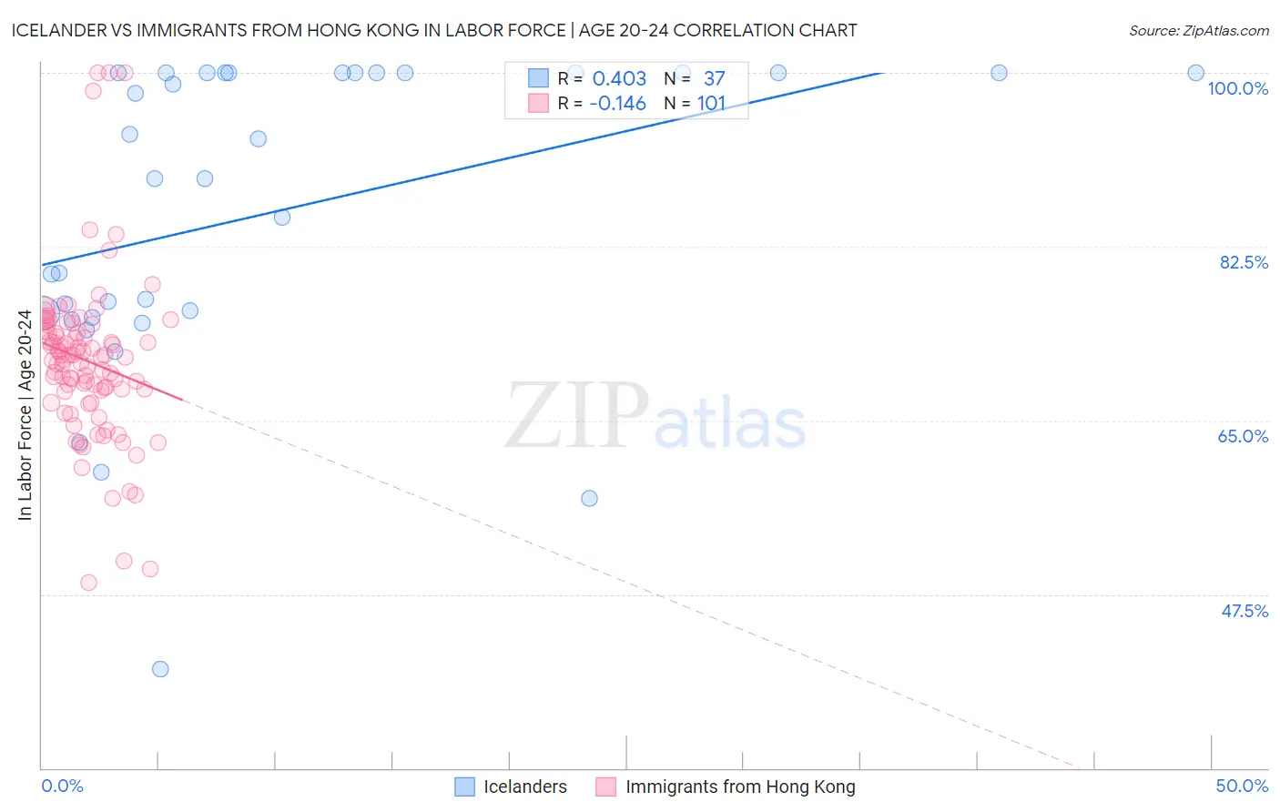 Icelander vs Immigrants from Hong Kong In Labor Force | Age 20-24