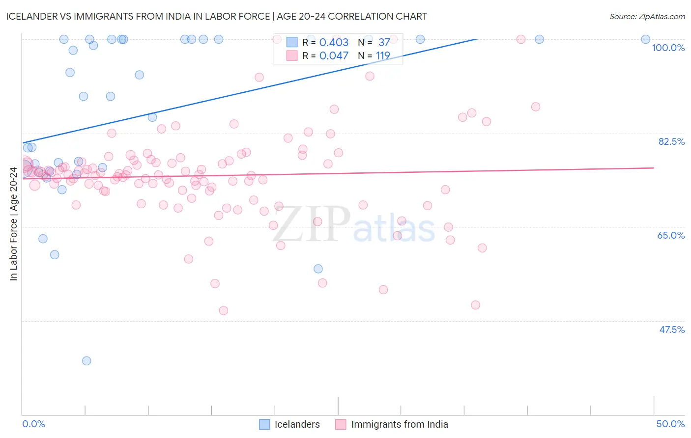 Icelander vs Immigrants from India In Labor Force | Age 20-24