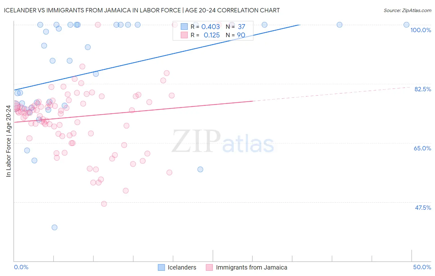 Icelander vs Immigrants from Jamaica In Labor Force | Age 20-24