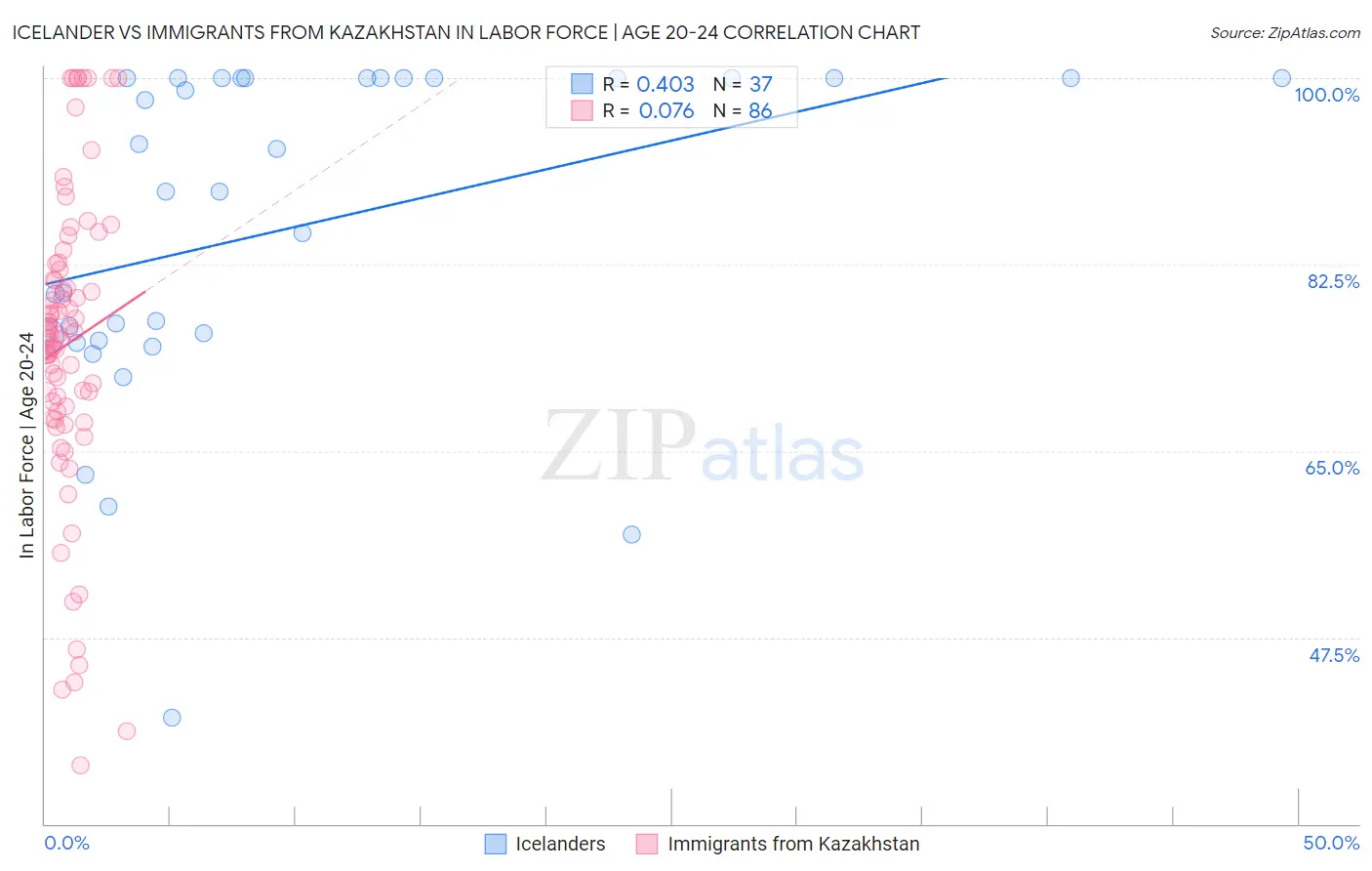 Icelander vs Immigrants from Kazakhstan In Labor Force | Age 20-24