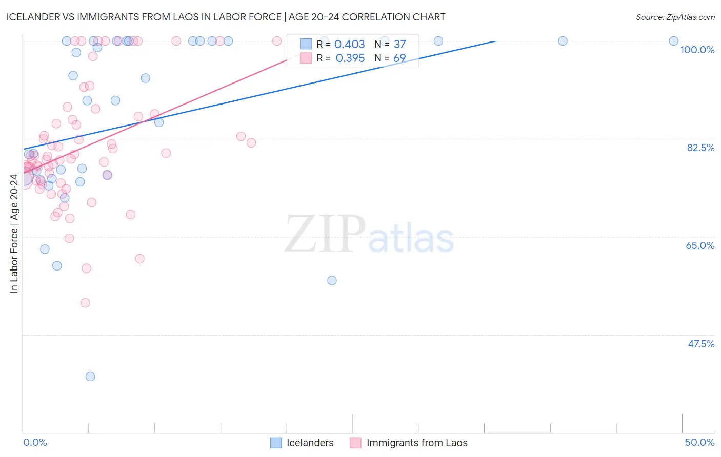 Icelander vs Immigrants from Laos In Labor Force | Age 20-24