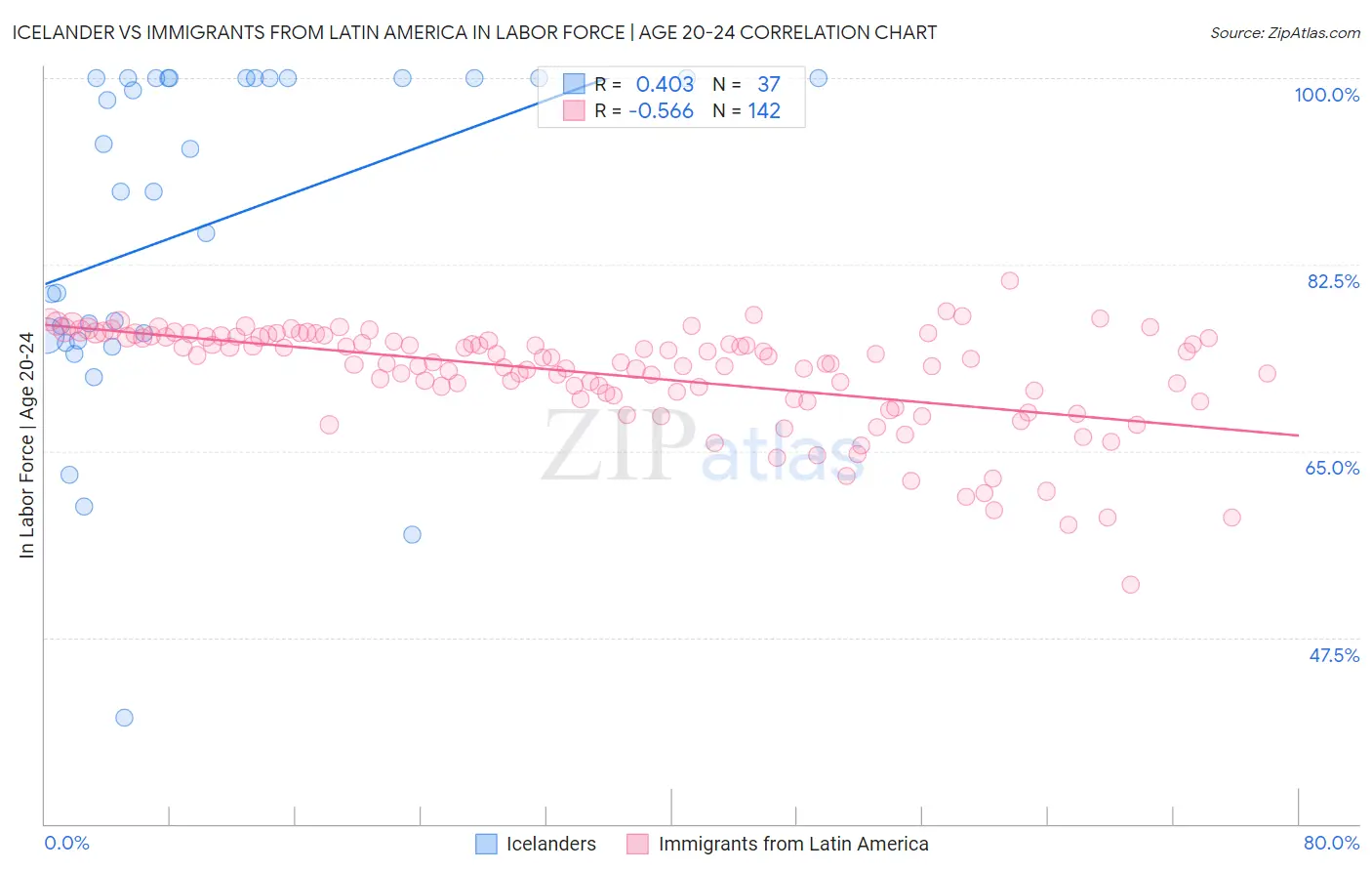 Icelander vs Immigrants from Latin America In Labor Force | Age 20-24