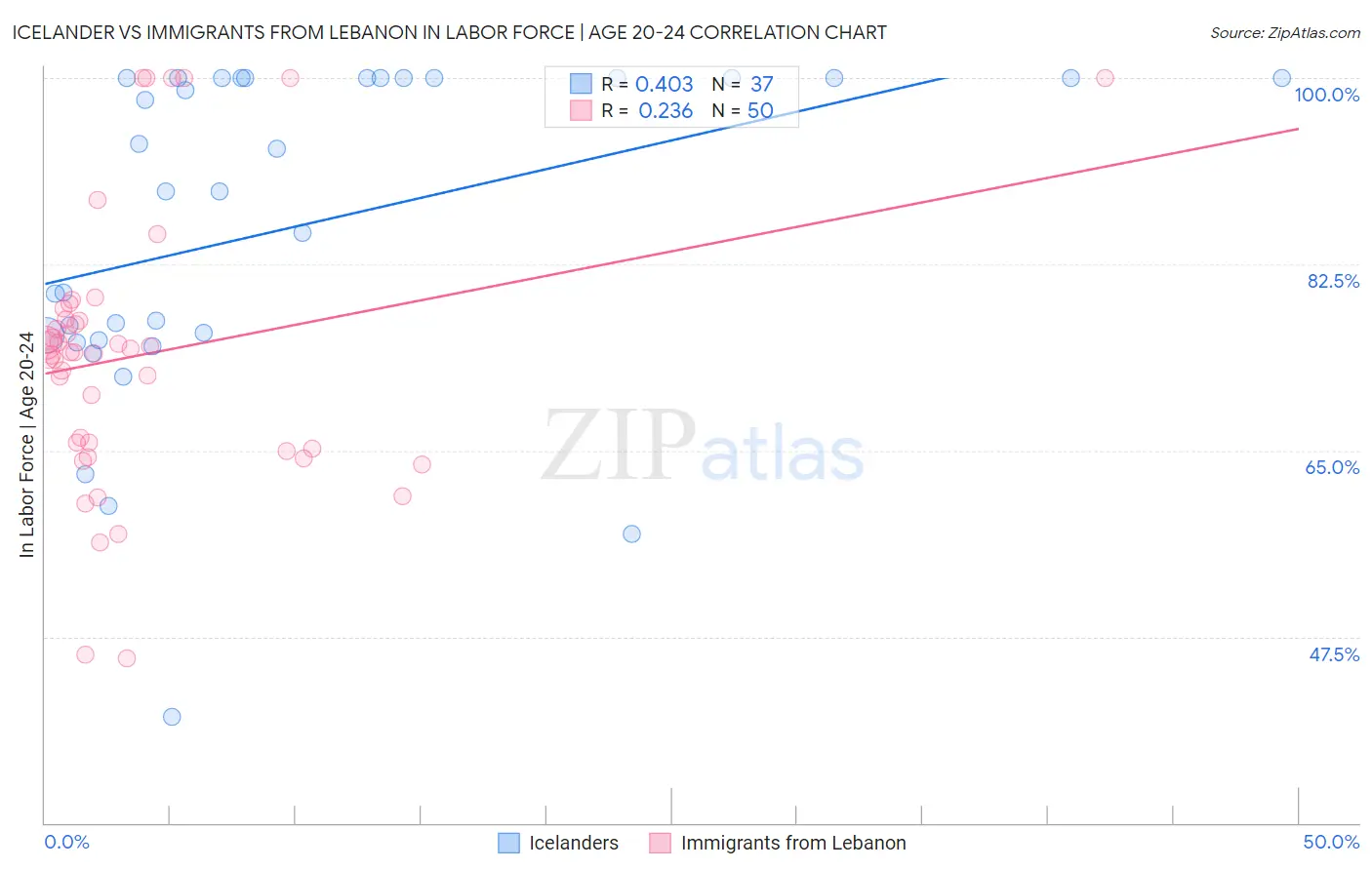 Icelander vs Immigrants from Lebanon In Labor Force | Age 20-24