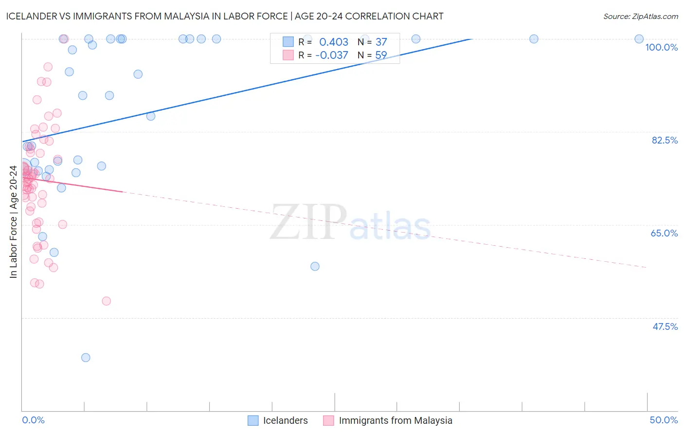 Icelander vs Immigrants from Malaysia In Labor Force | Age 20-24