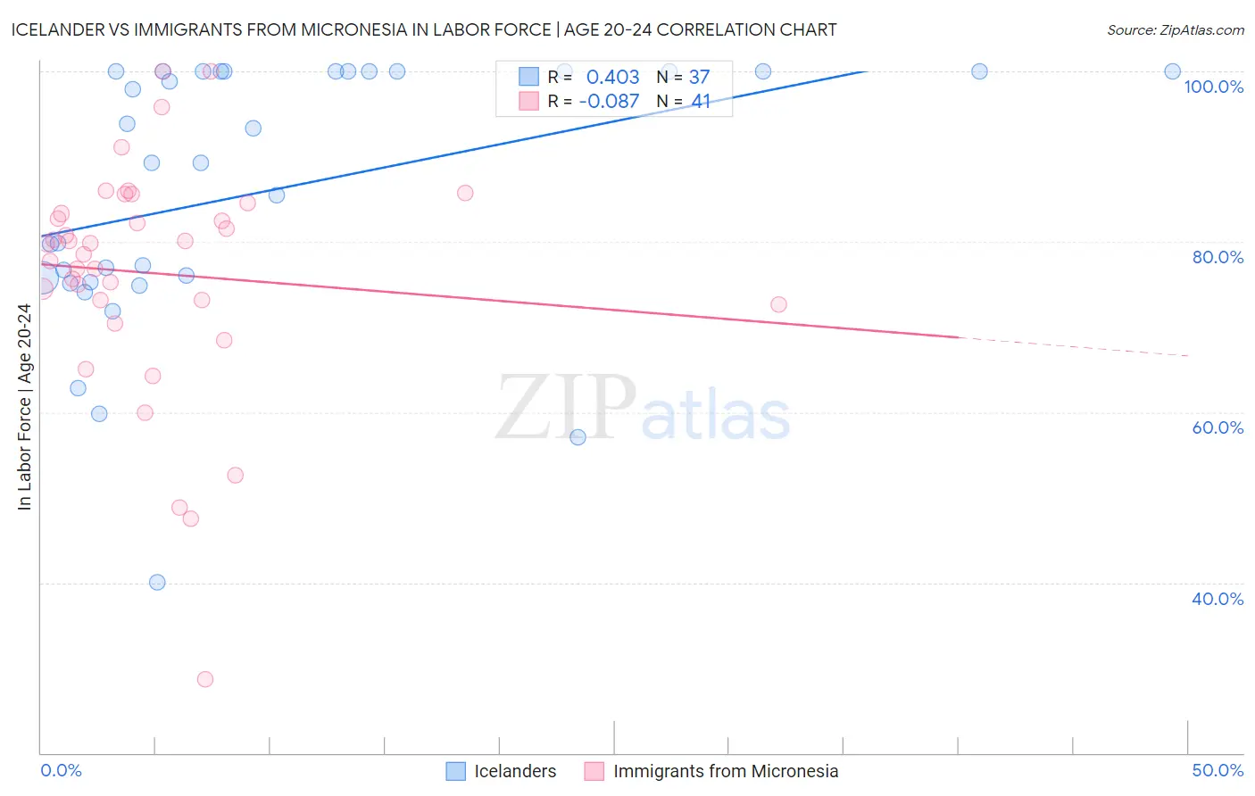 Icelander vs Immigrants from Micronesia In Labor Force | Age 20-24