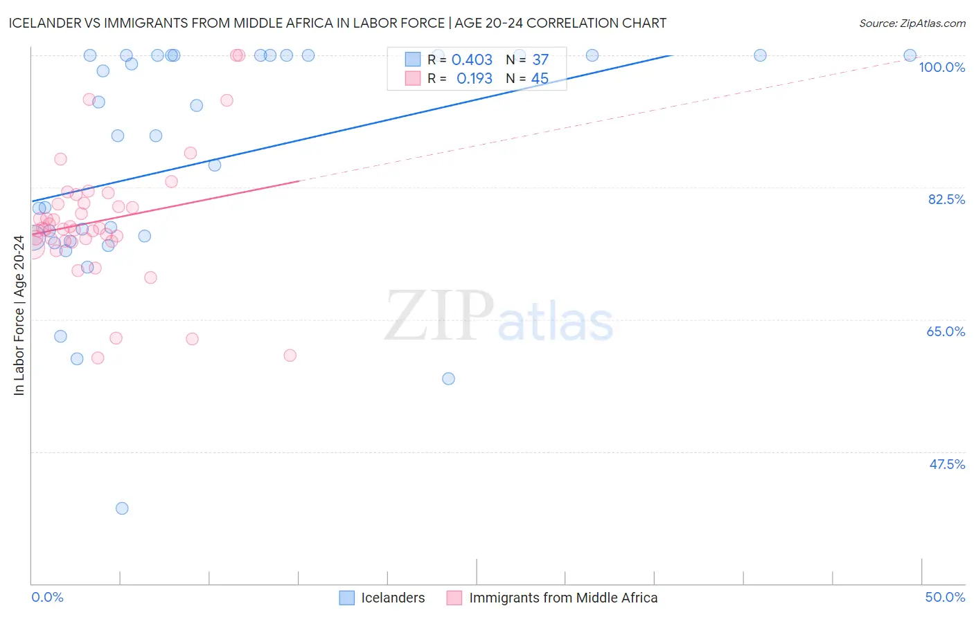 Icelander vs Immigrants from Middle Africa In Labor Force | Age 20-24
