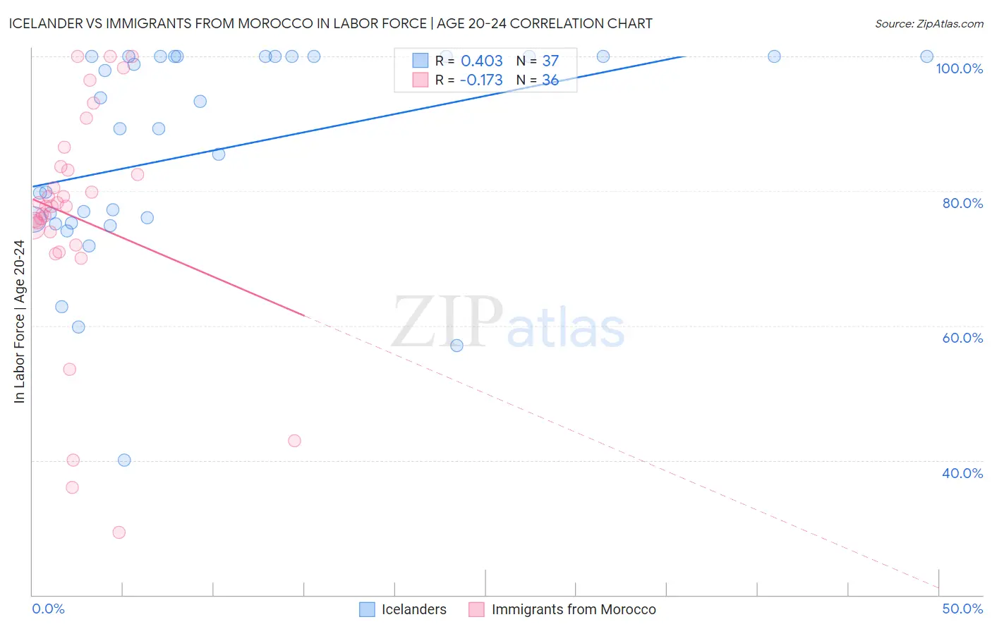 Icelander vs Immigrants from Morocco In Labor Force | Age 20-24