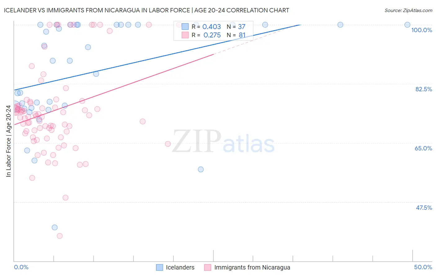 Icelander vs Immigrants from Nicaragua In Labor Force | Age 20-24