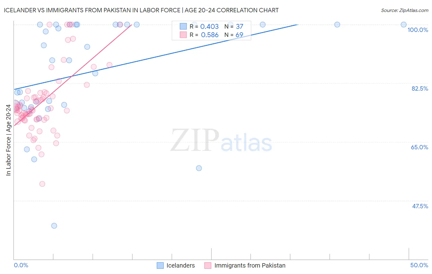 Icelander vs Immigrants from Pakistan In Labor Force | Age 20-24