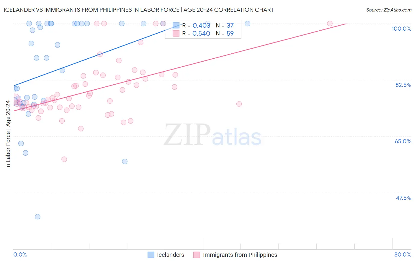 Icelander vs Immigrants from Philippines In Labor Force | Age 20-24