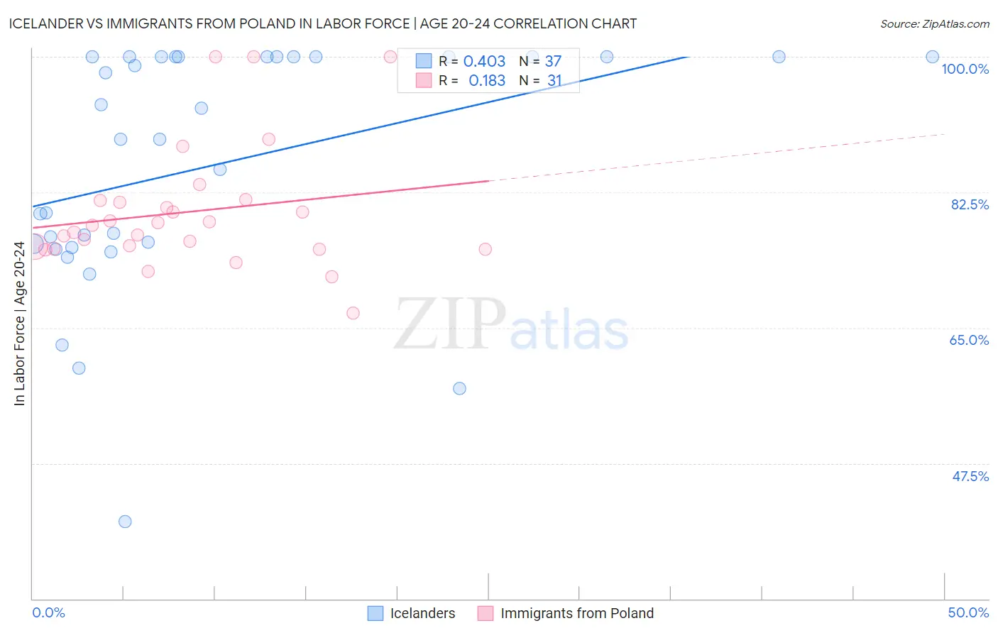 Icelander vs Immigrants from Poland In Labor Force | Age 20-24