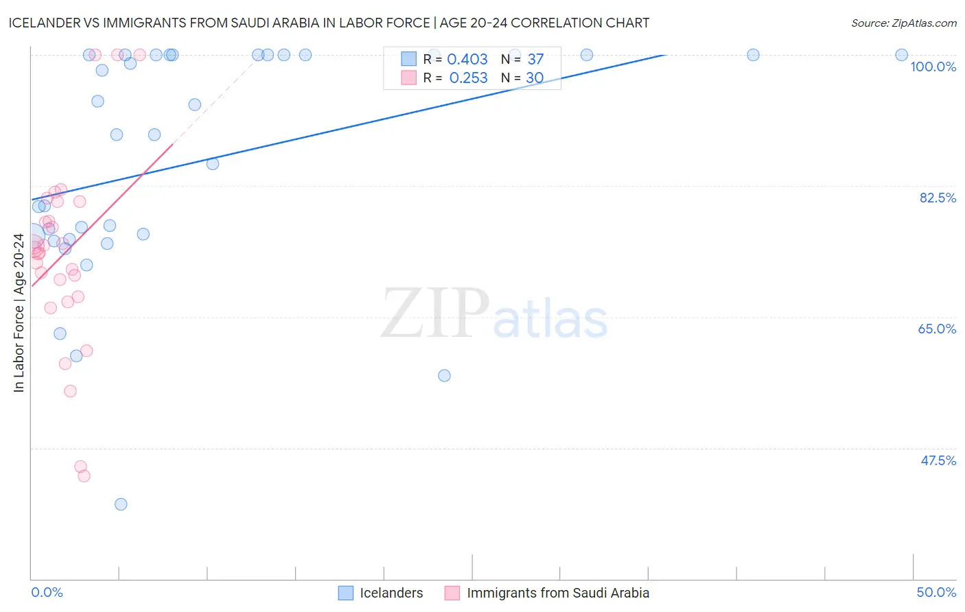 Icelander vs Immigrants from Saudi Arabia In Labor Force | Age 20-24