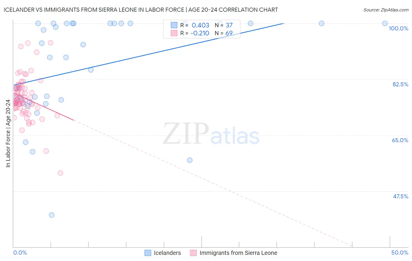 Icelander vs Immigrants from Sierra Leone In Labor Force | Age 20-24