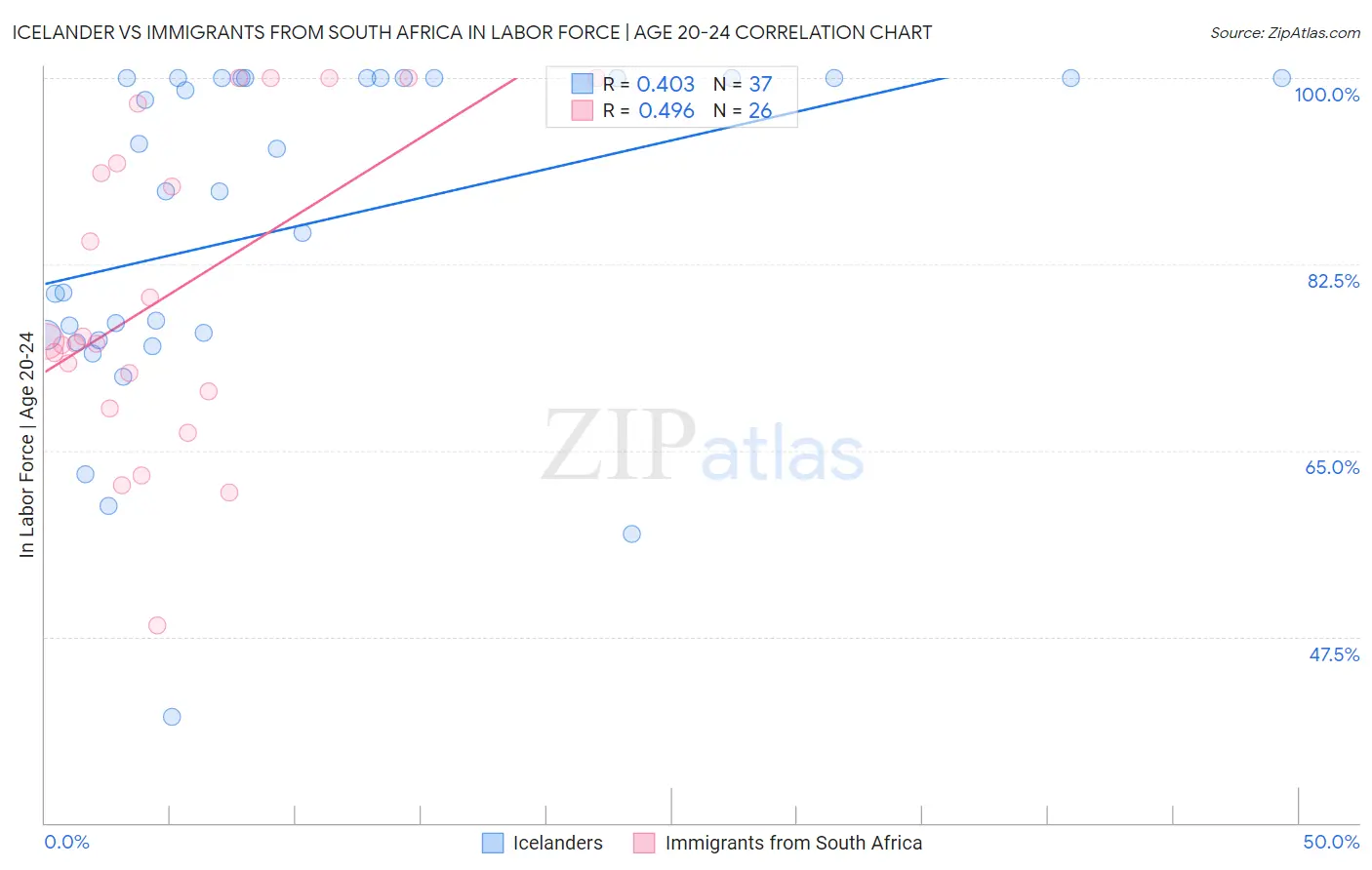 Icelander vs Immigrants from South Africa In Labor Force | Age 20-24