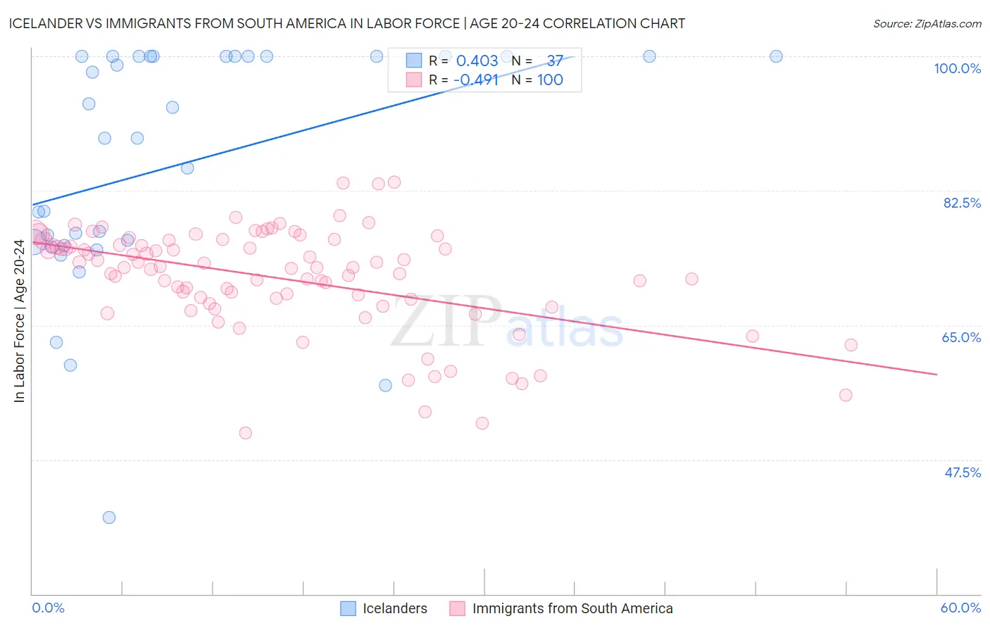 Icelander vs Immigrants from South America In Labor Force | Age 20-24