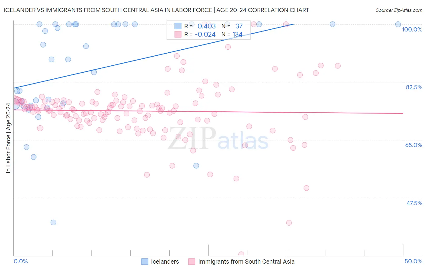 Icelander vs Immigrants from South Central Asia In Labor Force | Age 20-24