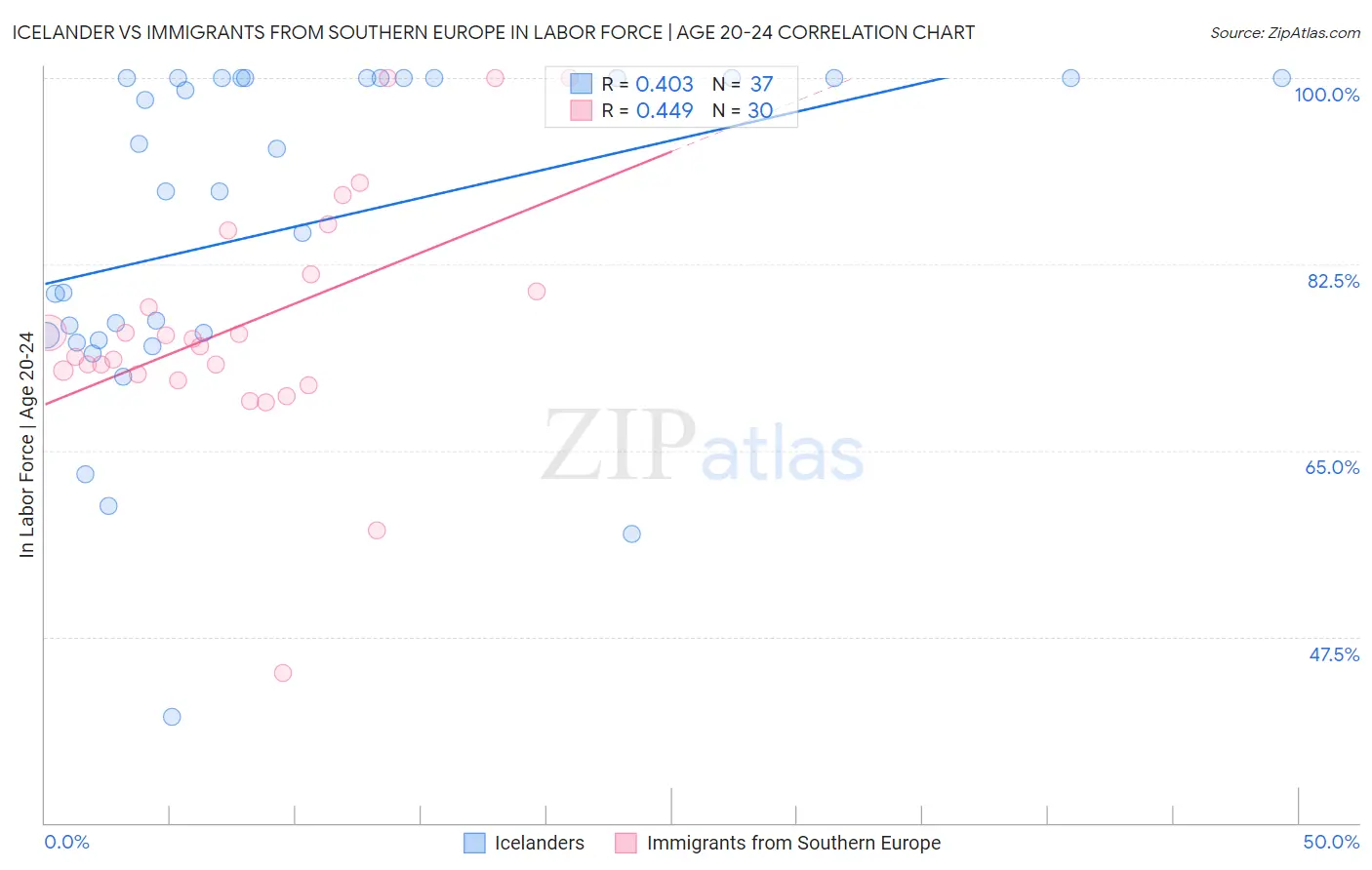 Icelander vs Immigrants from Southern Europe In Labor Force | Age 20-24