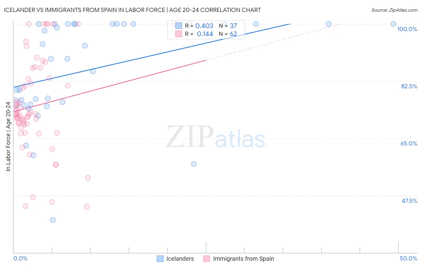 Icelander vs Immigrants from Spain In Labor Force | Age 20-24