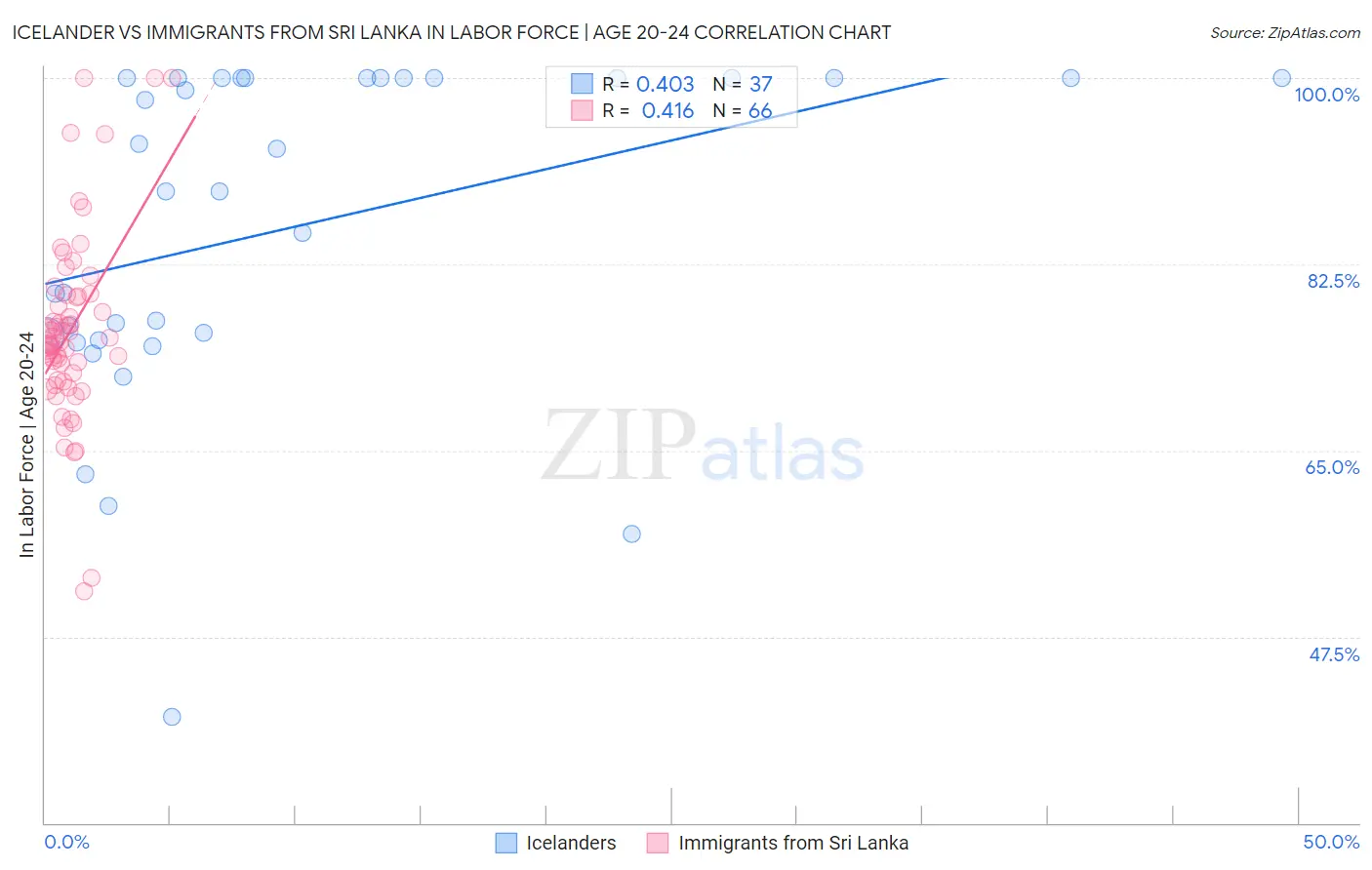 Icelander vs Immigrants from Sri Lanka In Labor Force | Age 20-24