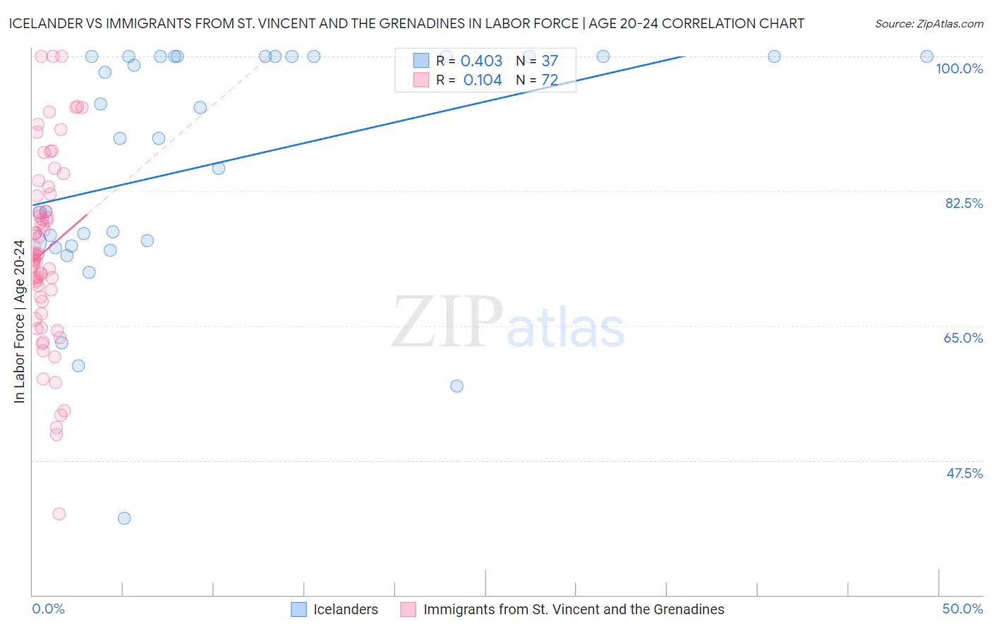 Icelander vs Immigrants from St. Vincent and the Grenadines In Labor Force | Age 20-24