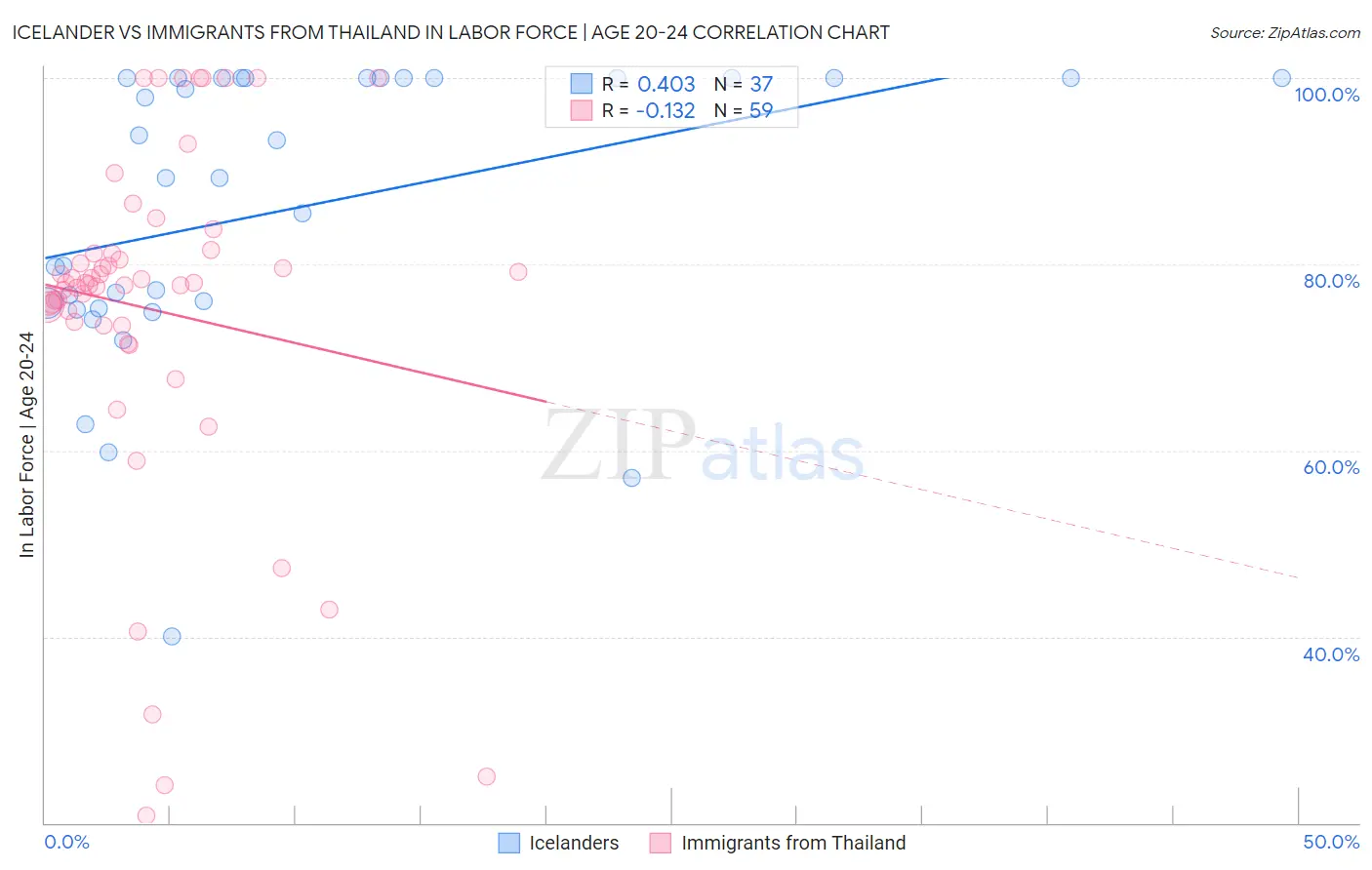 Icelander vs Immigrants from Thailand In Labor Force | Age 20-24
