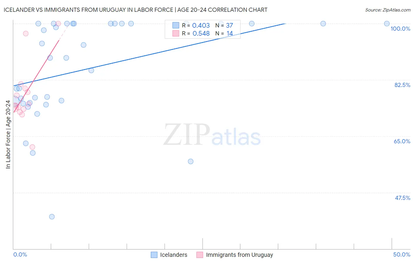 Icelander vs Immigrants from Uruguay In Labor Force | Age 20-24