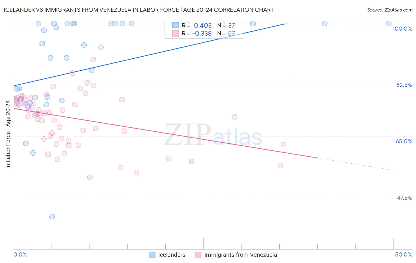 Icelander vs Immigrants from Venezuela In Labor Force | Age 20-24