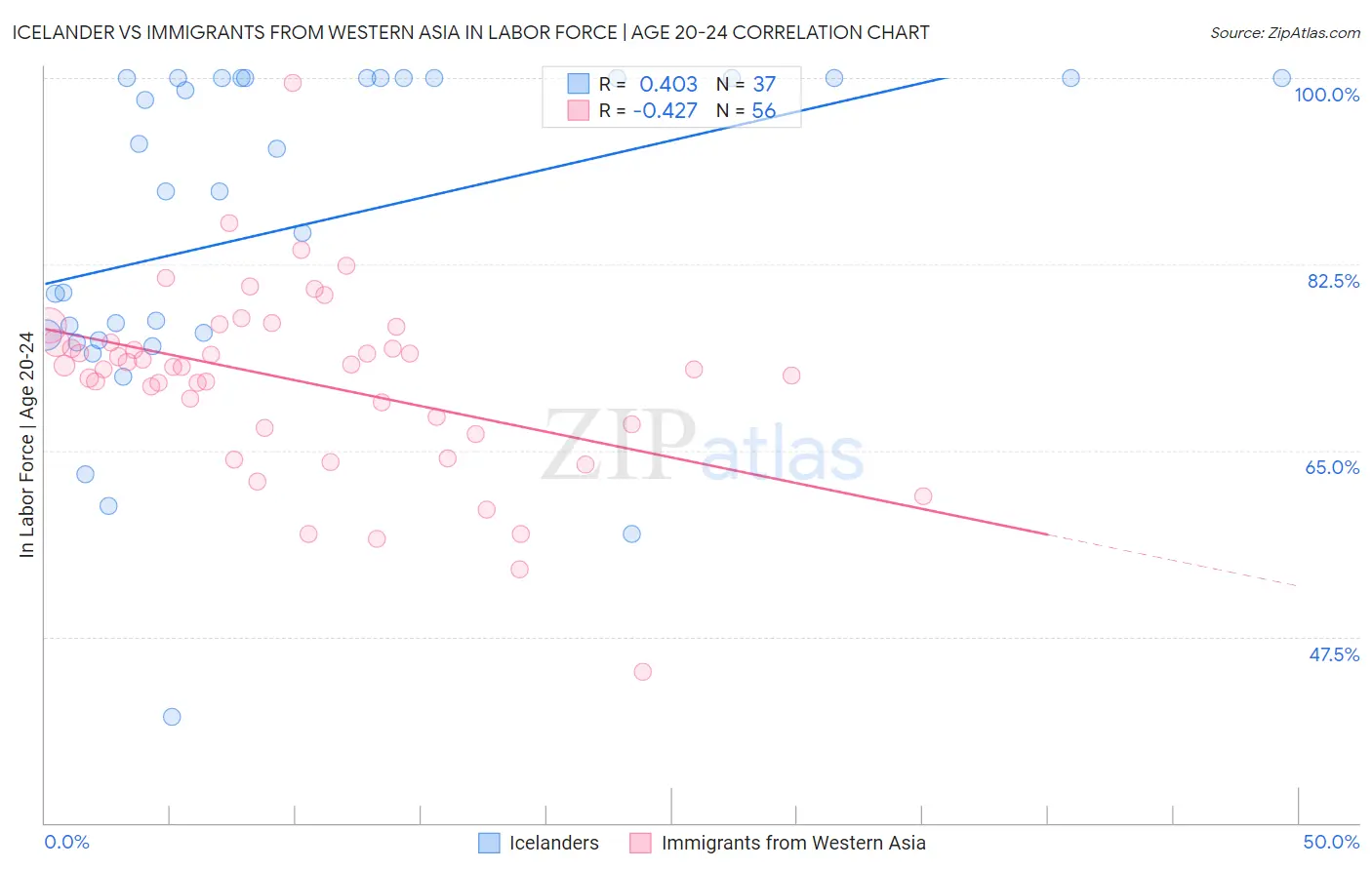 Icelander vs Immigrants from Western Asia In Labor Force | Age 20-24