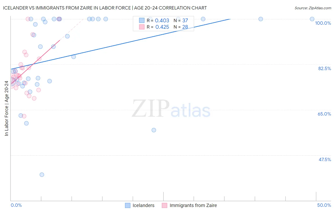 Icelander vs Immigrants from Zaire In Labor Force | Age 20-24