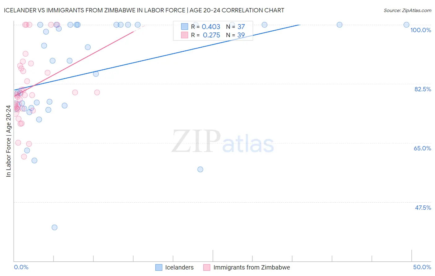 Icelander vs Immigrants from Zimbabwe In Labor Force | Age 20-24