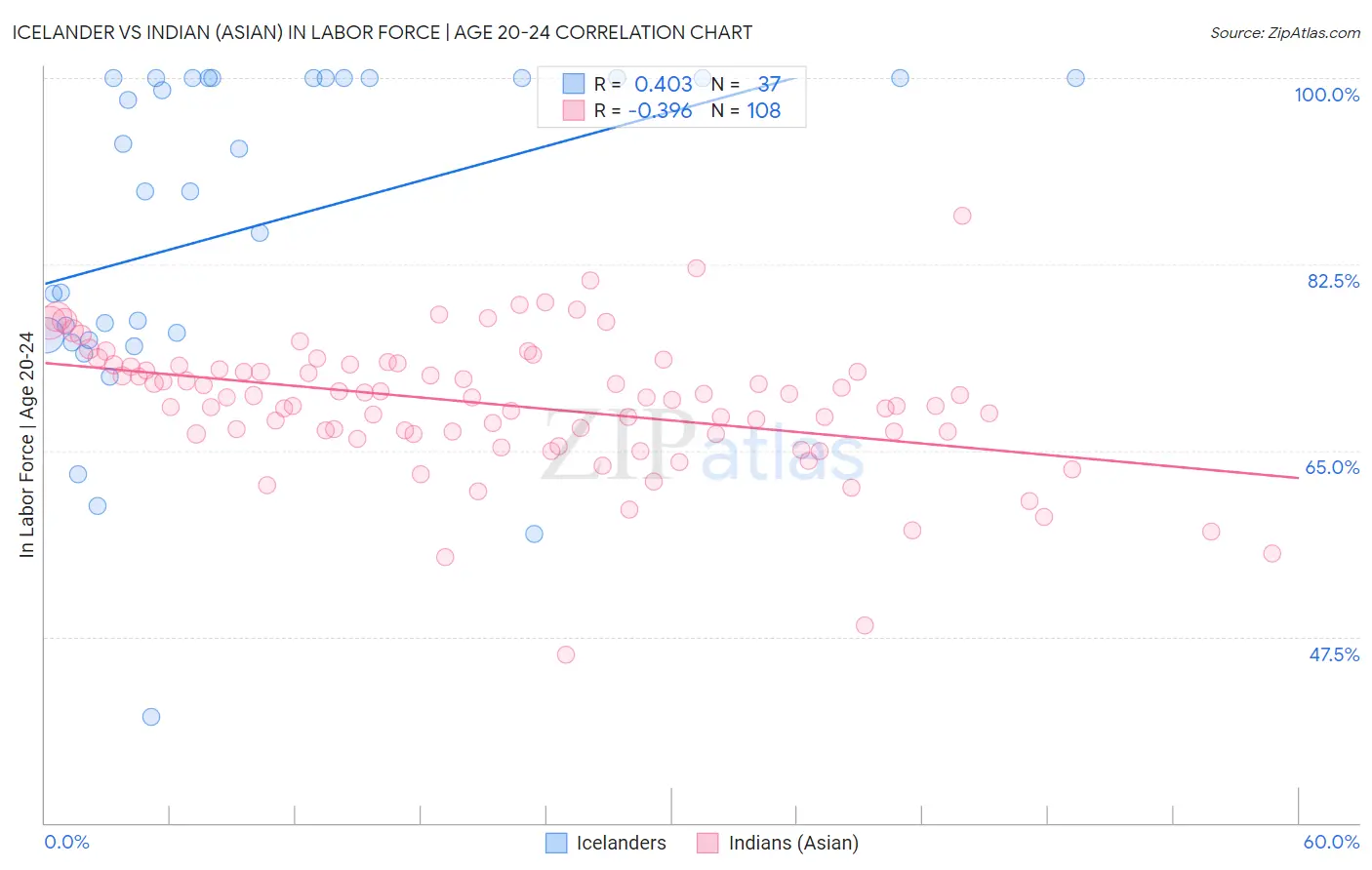 Icelander vs Indian (Asian) In Labor Force | Age 20-24