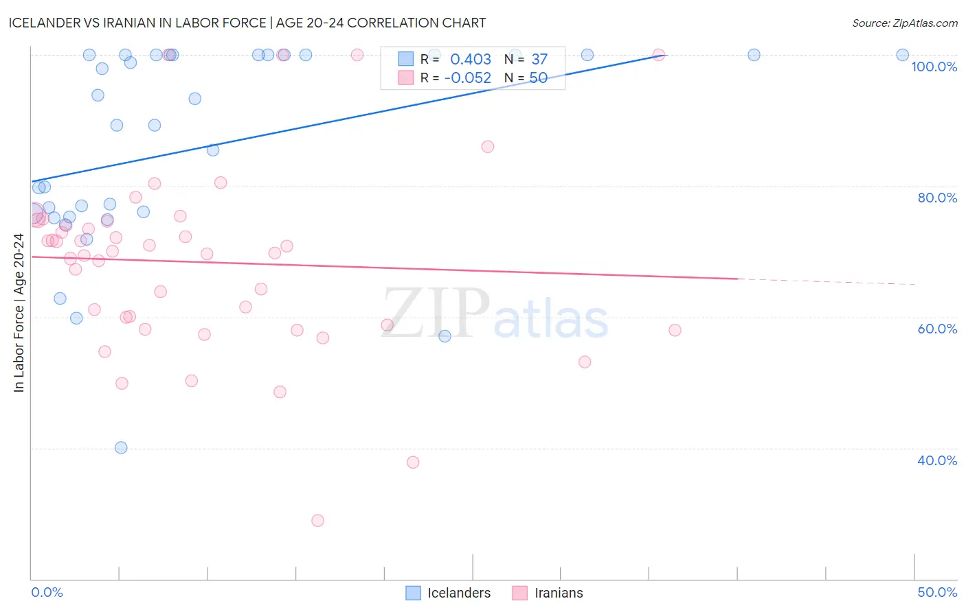 Icelander vs Iranian In Labor Force | Age 20-24