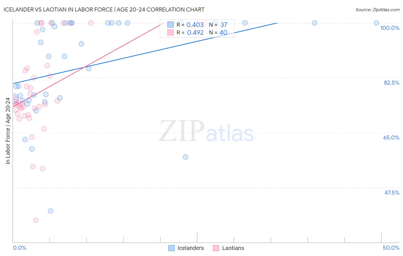 Icelander vs Laotian In Labor Force | Age 20-24