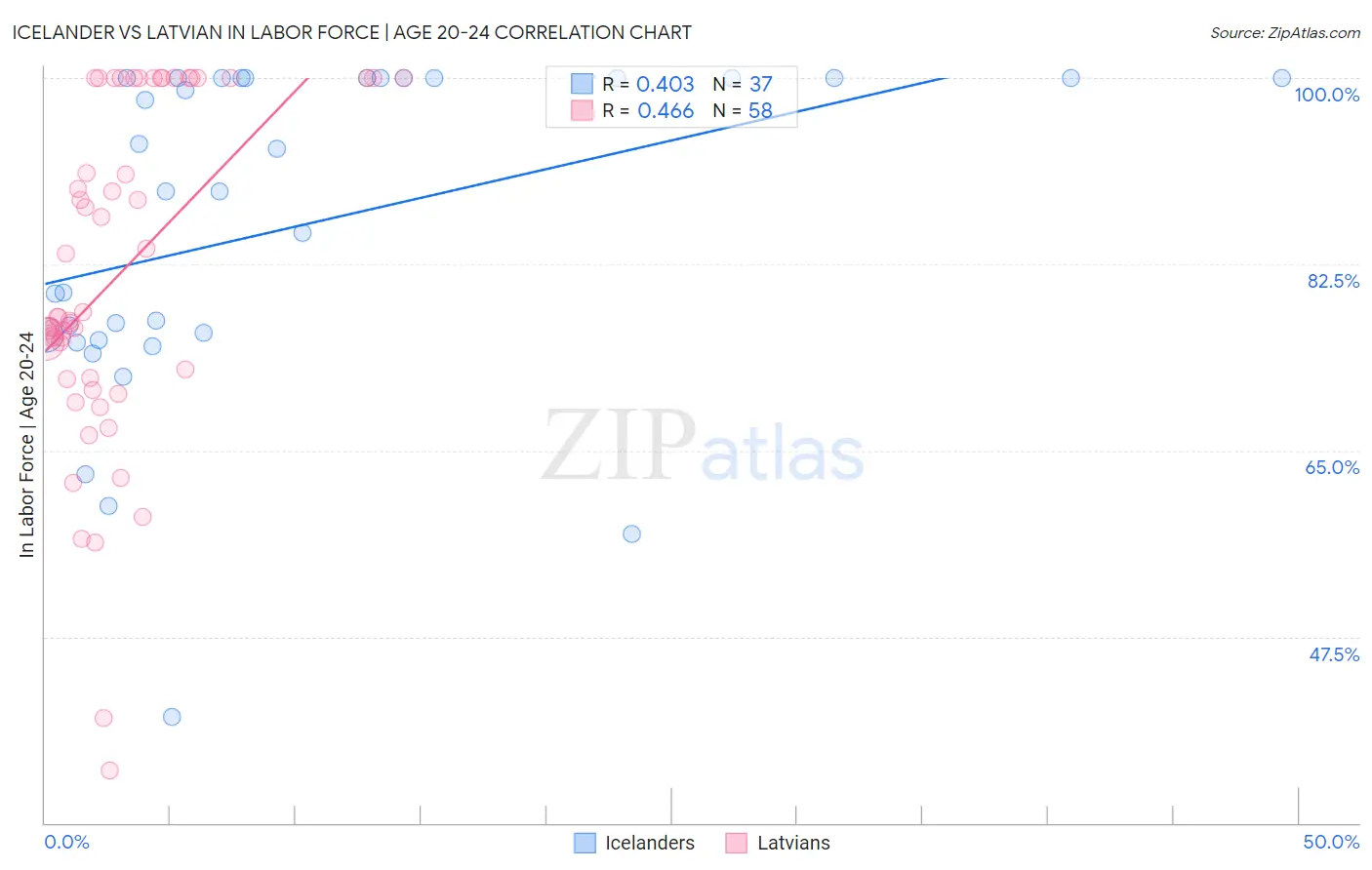 Icelander vs Latvian In Labor Force | Age 20-24