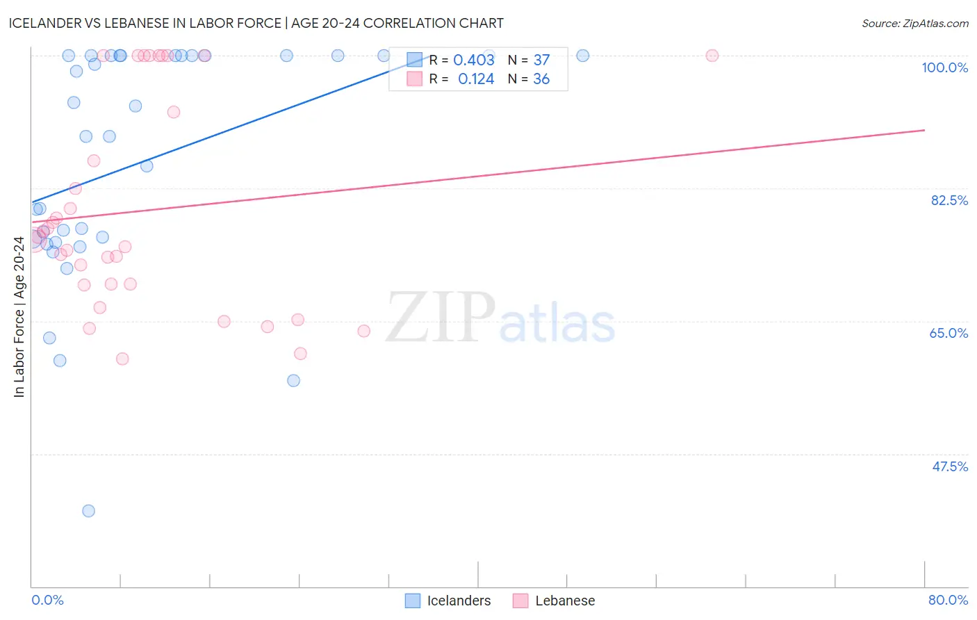 Icelander vs Lebanese In Labor Force | Age 20-24