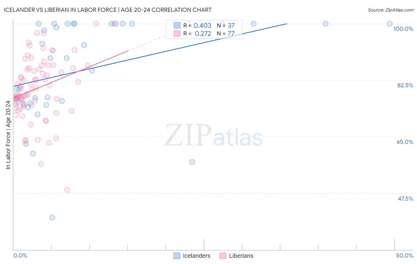 Icelander vs Liberian In Labor Force | Age 20-24