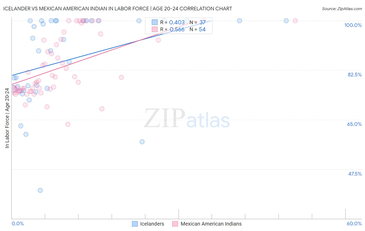 Icelander vs Mexican American Indian In Labor Force | Age 20-24